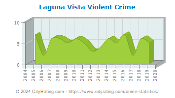 Laguna Vista Violent Crime