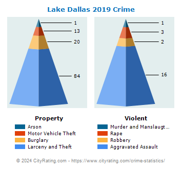 Lake Dallas Crime 2019