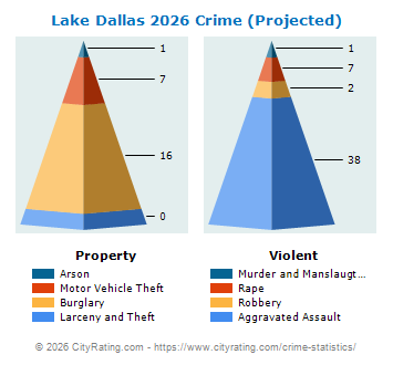 Lake Dallas Crime 2026