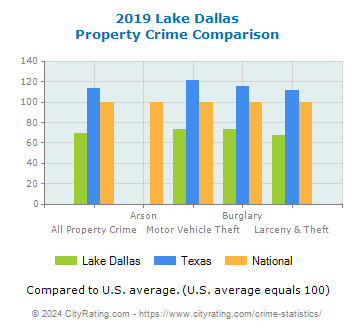 Lake Dallas Property Crime vs. State and National Comparison