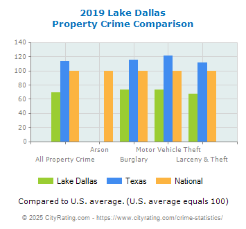 Lake Dallas Property Crime vs. State and National Comparison