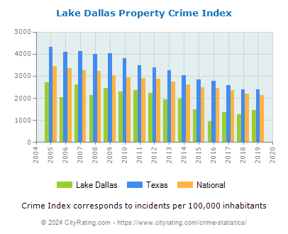 Lake Dallas Property Crime vs. State and National Per Capita