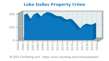 Lake Dallas Property Crime