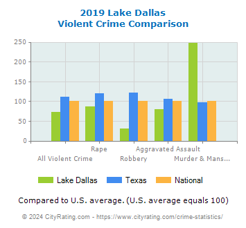 Lake Dallas Violent Crime vs. State and National Comparison