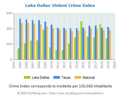Lake Dallas Violent Crime vs. State and National Per Capita
