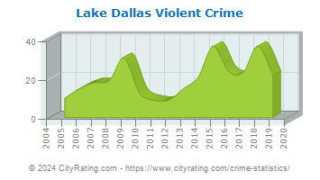 Lake Dallas Violent Crime