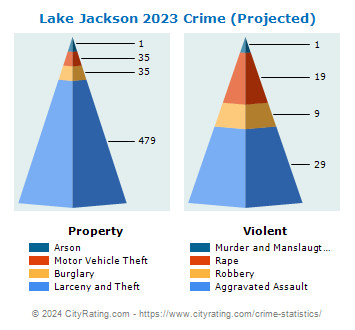 Lake Jackson Crime 2023