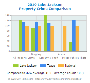 Lake Jackson Property Crime vs. State and National Comparison