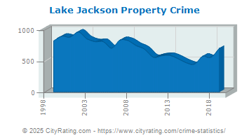 Lake Jackson Property Crime