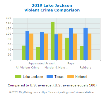 Lake Jackson Violent Crime vs. State and National Comparison