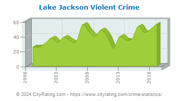 Lake Jackson Violent Crime