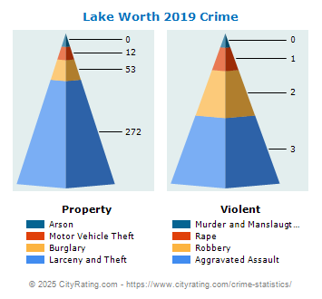 Lake Worth Crime 2019