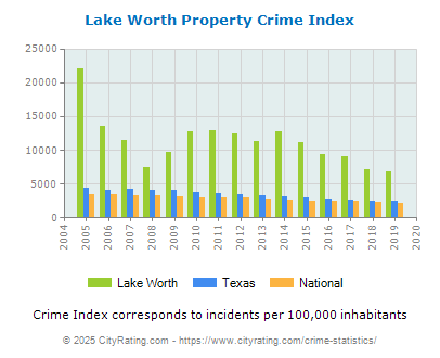 Lake Worth Property Crime vs. State and National Per Capita