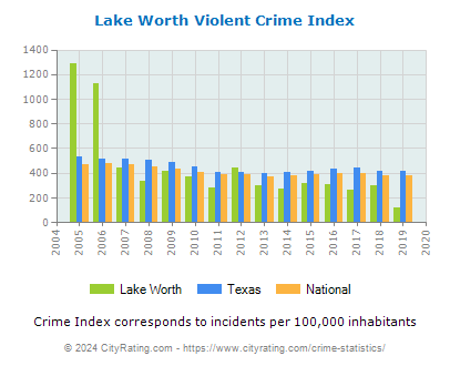 Lake Worth Violent Crime vs. State and National Per Capita