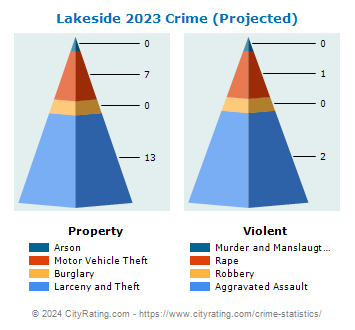 Lakeside Crime 2023
