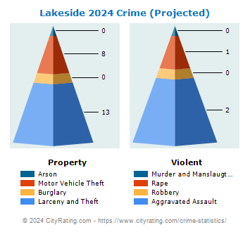 Lakeside Crime 2024