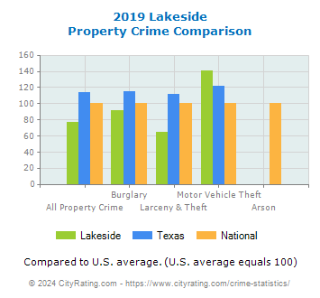Lakeside Property Crime vs. State and National Comparison