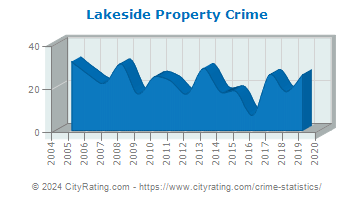 Lakeside Property Crime