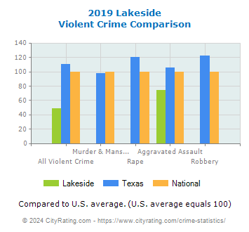 Lakeside Violent Crime vs. State and National Comparison