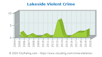 Lakeside Violent Crime