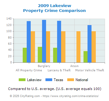 Lakeview Property Crime vs. State and National Comparison