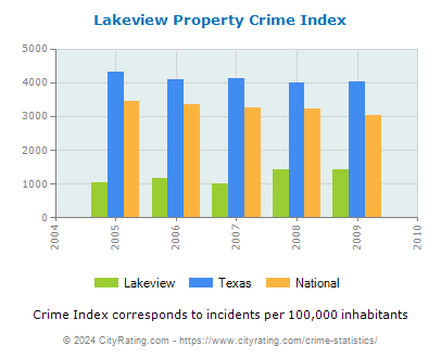 Lakeview Property Crime vs. State and National Per Capita