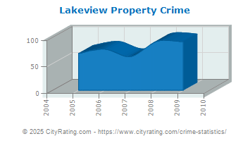 Lakeview Property Crime