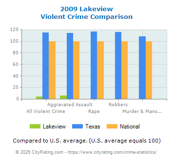 Lakeview Violent Crime vs. State and National Comparison