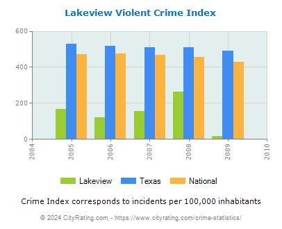 Lakeview Violent Crime vs. State and National Per Capita