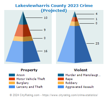 Lakeviewharris County Crime 2023