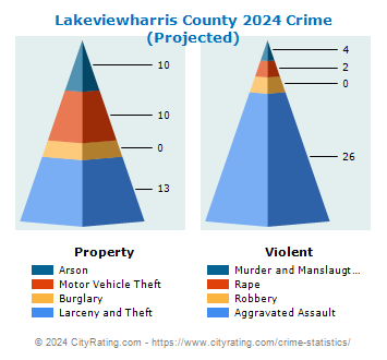 Lakeviewharris County Crime 2024