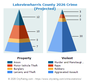 Lakeviewharris County Crime 2026
