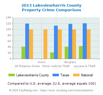 Lakeviewharris County Property Crime vs. State and National Comparison