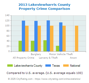 Lakeviewharris County Property Crime vs. State and National Comparison