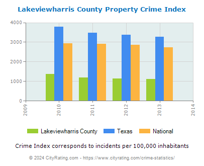 Lakeviewharris County Property Crime vs. State and National Per Capita