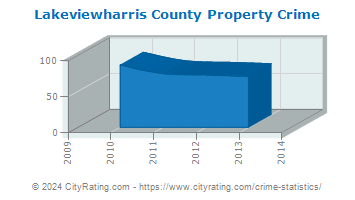 Lakeviewharris County Property Crime