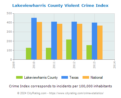 Lakeviewharris County Violent Crime vs. State and National Per Capita