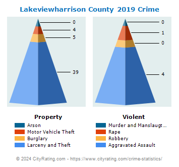 Lakeviewharrison County Crime 2019