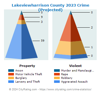 Lakeviewharrison County Crime 2023
