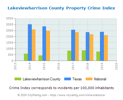Lakeviewharrison County Property Crime vs. State and National Per Capita