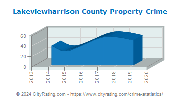 Lakeviewharrison County Property Crime