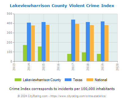 Lakeviewharrison County Violent Crime vs. State and National Per Capita