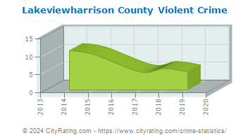 Lakeviewharrison County Violent Crime