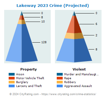 Lakeway Crime 2023