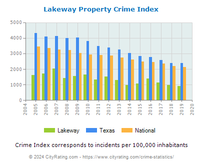 Lakeway Property Crime vs. State and National Per Capita