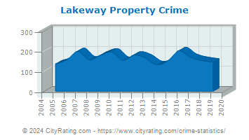Lakeway Property Crime