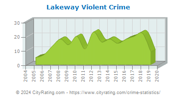 Lakeway Violent Crime