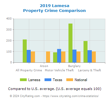 Lamesa Property Crime vs. State and National Comparison