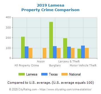 Lamesa Property Crime vs. State and National Comparison