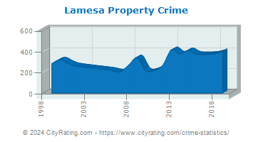 Lamesa Property Crime